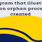 C programs to create a child process and allow the parent to display parent and child to display child on screen