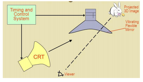 Three- Dimensional Viewing Devices