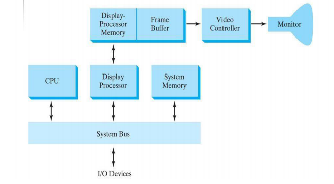 Raster-Scan Display Processor