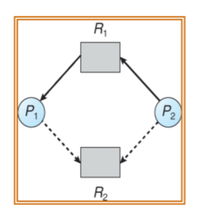 Resource Allocation Graph Algorithm