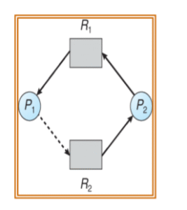 Resource Allocation Graph Algorithm
