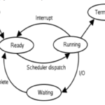 Process scheduling