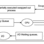 Process scheduling