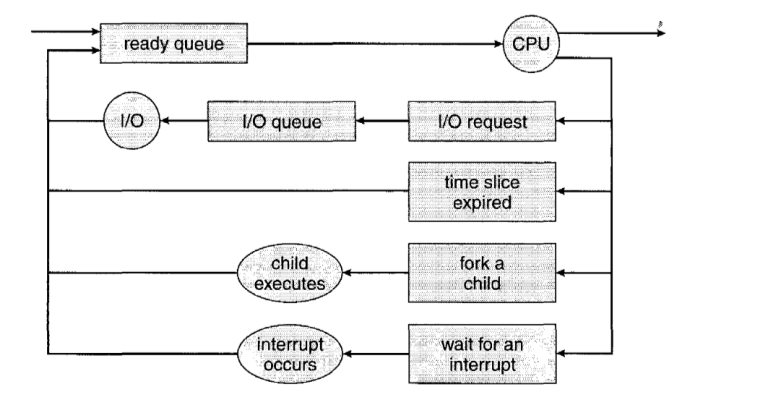 Process scheduling 