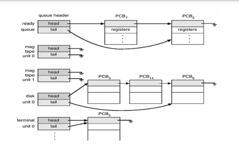 Process scheduling