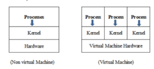 virtual machines