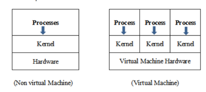 virtual machines